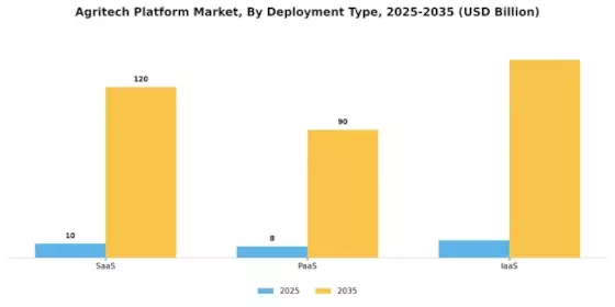 Agritech Platform Market Segment Image 1