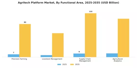 Agritech Platform Market Segment Image 2