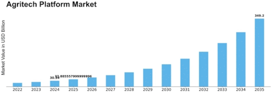 Agritech Platform Market Size