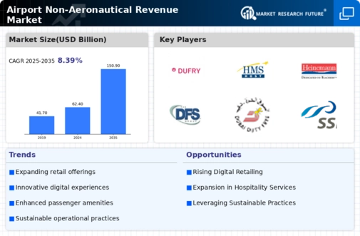 Airport Non-Aeronautical Revenue Market Infographic