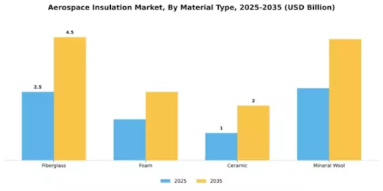 Aerospace Insulation Market Segment Image 4