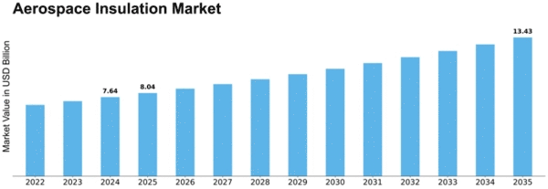 Aerospace Insulation Market Size