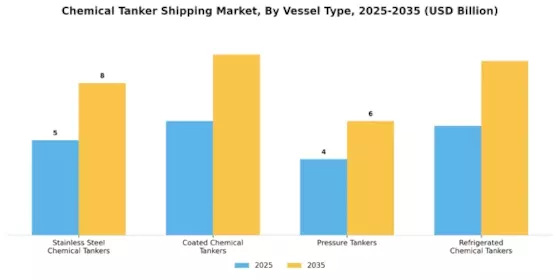Chemical Tanker Shipping Market Segment Image 2