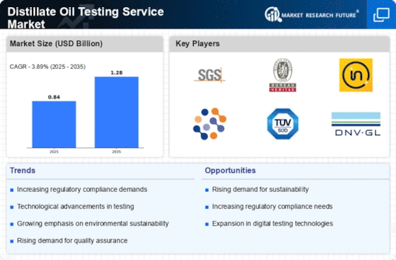 Distillate Oil Testing Service Market Infographic