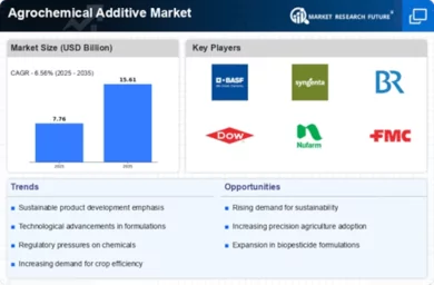 Agrochemical Additive Market Infographic