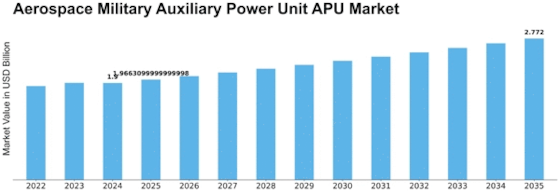 Aerospace Military Auxiliary Power Unit APU Market Size