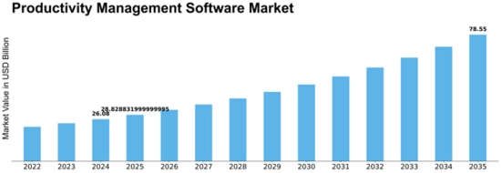 Productivity Management Software Market Size