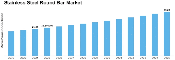 Stainless Steel Round Bar Market Size