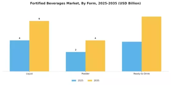 Fortified Beverages Market Segment Image 2
