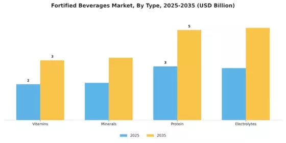 Fortified Beverages Market Segment Image 3