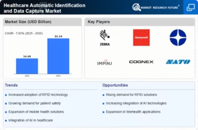 Healthcare Automatic Identification Data Capture Market Infographic