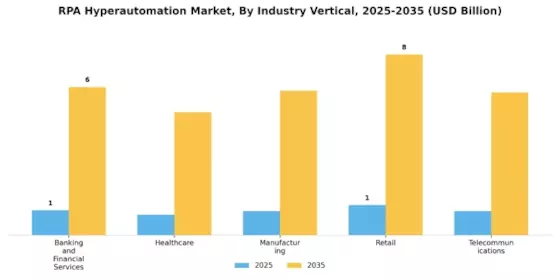 RPA Hyperautomation Market Segment Image 2