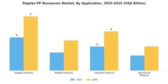 스테이플스 PP 부직포 시장 Segment Image 1