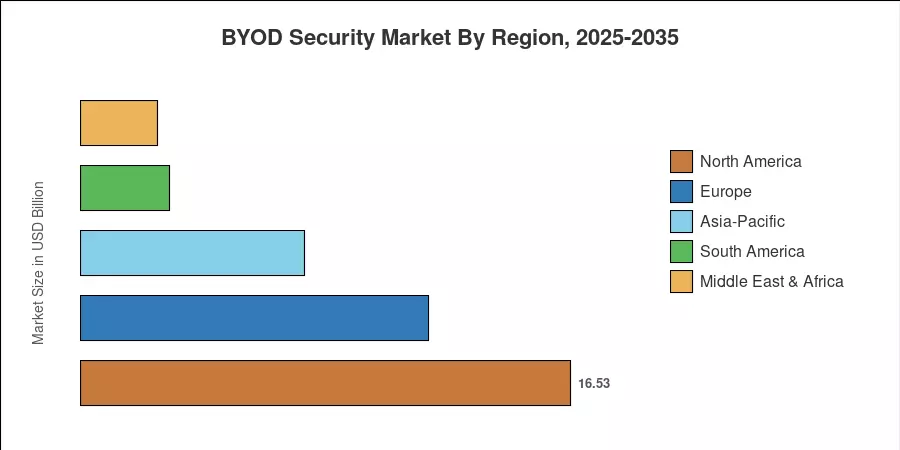 BYOD Security Market By Region, 2025-2035