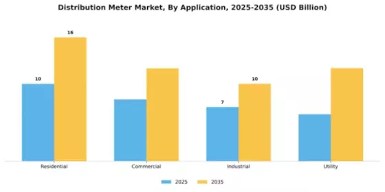 Distribution Meter Market Segment Image 0