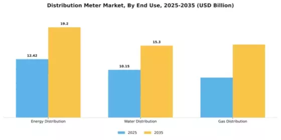 Distribution Meter Market Segment Image 1