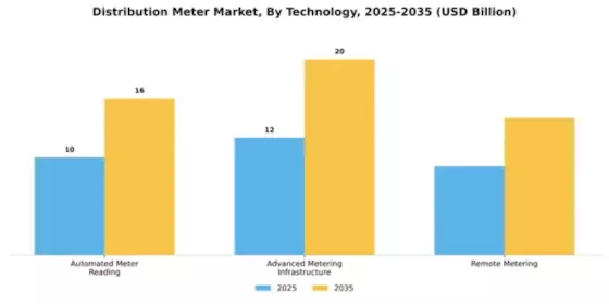 Distribution Meter Market Segment Image 2
