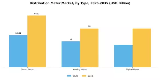 Distribution Meter Market Segment Image 3