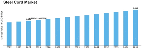 Steel Cord Market Size