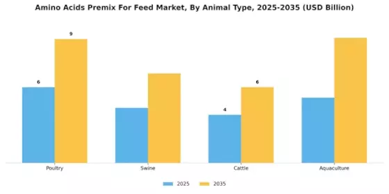 Amino Acids Premix For Feed Market  Segment Image 0