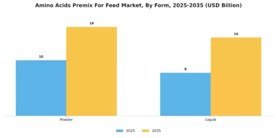 Amino Acids Premix For Feed Market  Segment Image 3