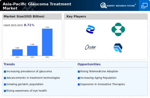 Asia Pacific Glaucoma Treatment Market Infographic