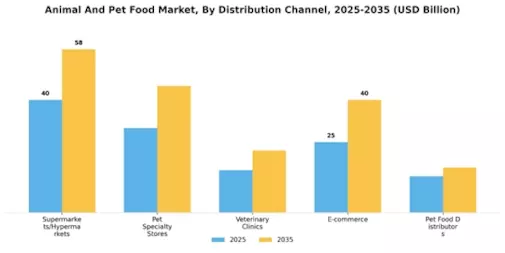 Animal And Pet Food Market Segment Image 3