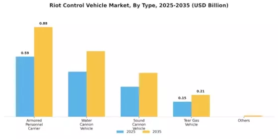 Mercado de Vehículos de Control de Disturbios Segment Image 0