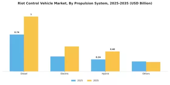Mercado de Vehículos de Control de Disturbios Segment Image 1