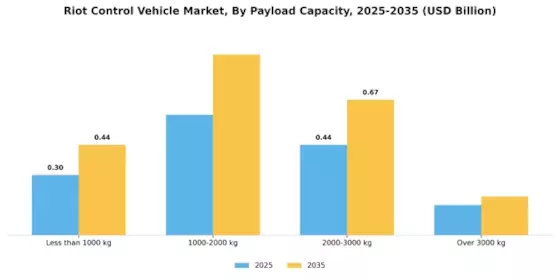 Mercado de Vehículos de Control de Disturbios Segment Image 2