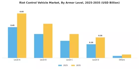 Mercado de Vehículos de Control de Disturbios Segment Image 3