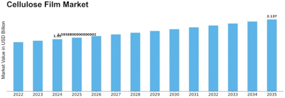Cellulose Film Market Size