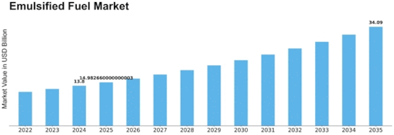Emulsified Fuel Market Size
