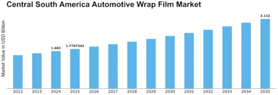Central South America Automotive Wrap Film Market Size