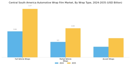 Central South America Automotive Wrap Film Market Segment Image 0