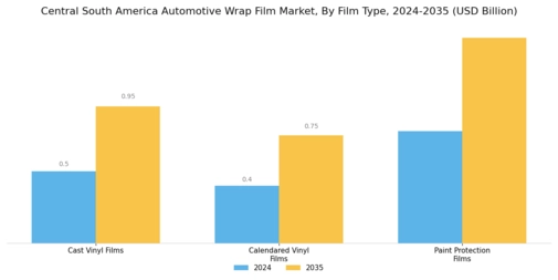 Central South America Automotive Wrap Film Market Segment Image 1
