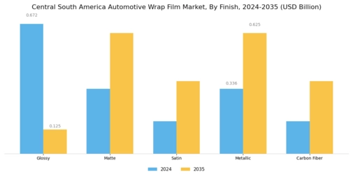 Central South America Automotive Wrap Film Market Segment Image 2