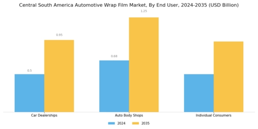 Central South America Automotive Wrap Film Market Segment Image 4