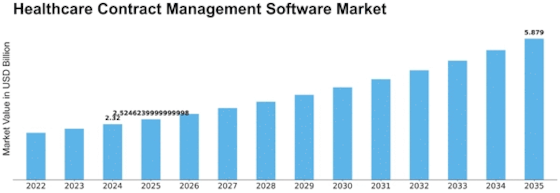 Healthcare Contract Management Software Market Size
