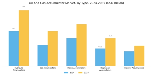 Oil And Gas Accumulator Market Segment Image 0