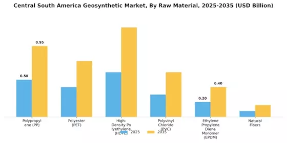 중남미 지오합성물 시장 Segment Image 2
