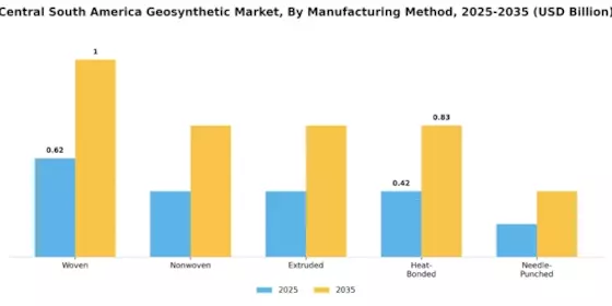 중남미 지오합성물 시장 Segment Image 3