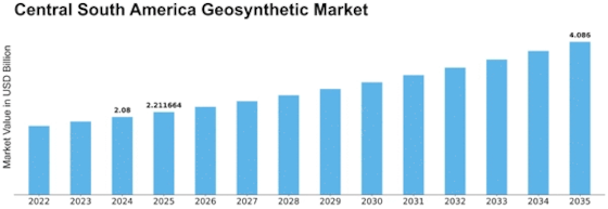 Central South America Geosynthetic Market Size
