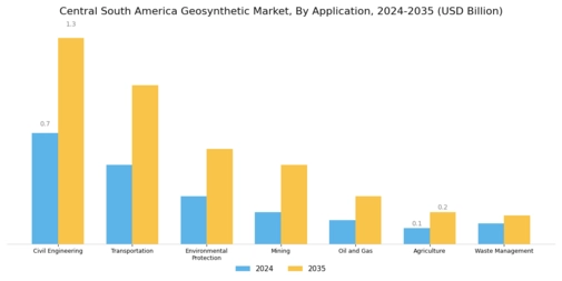 Central South America Geosynthetic Market Segment Image 1