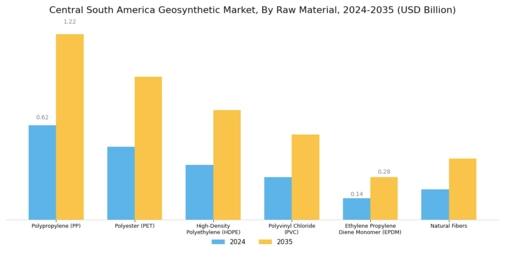Central South America Geosynthetic Market Segment Image 2