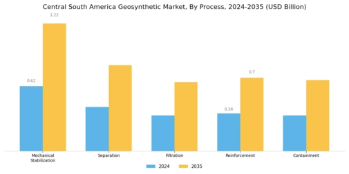 Central South America Geosynthetic Market Segment Image 4