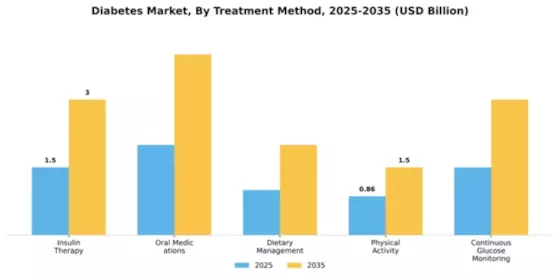 Diabetes Market Segment Image 2