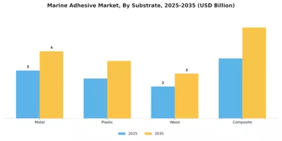 Marine Adhesive Market
 Segment Image 1