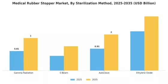Medical Rubber Stopper Market
 Segment Image 4