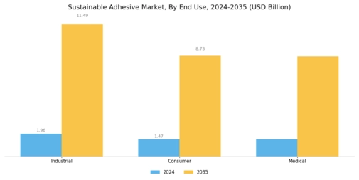 Sustainable Adhesive Market Segment Image 3